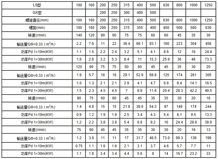 LS系列螺旋输送机主要技术参数
