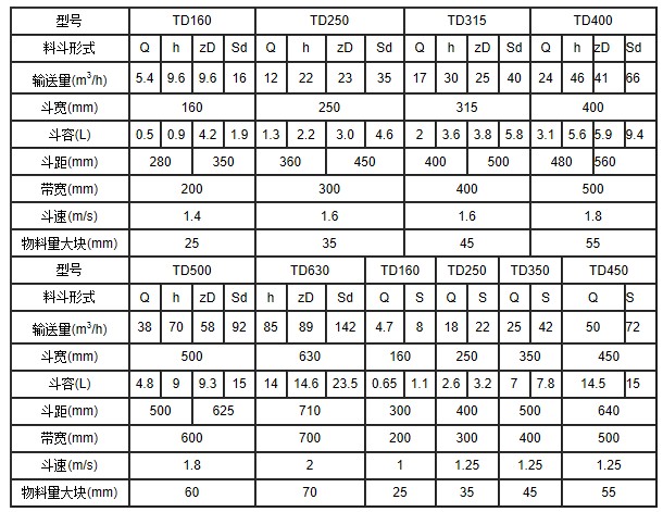 TD系列斗式提升机主要技术参数